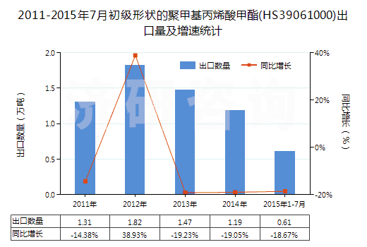 2011-2015年7月初級形狀的聚甲基丙烯酸甲酯(HS39061000)出口量及增速統(tǒng)計